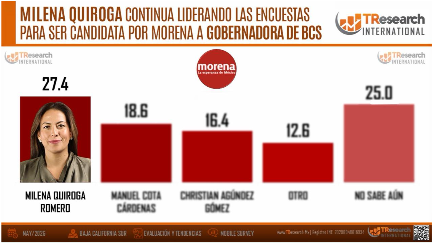 Milena Quiroga domina preferencias internas de Morena para la gubernatura: TResearch