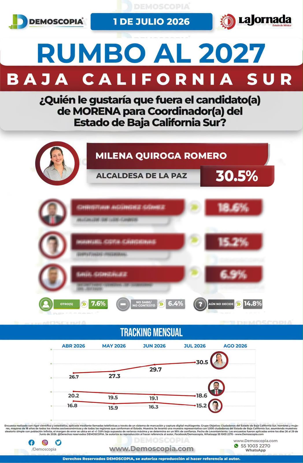 Sube Milena Quiroga en las preferencias y alcanza 30.5% en nueva encuesta de Demoscopía