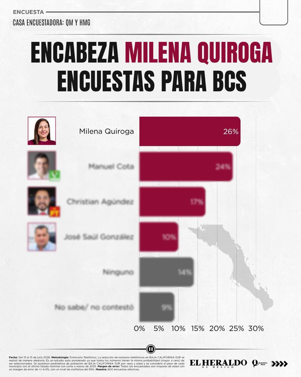 Milena Quiroga se mantiene en primer lugar en medición de QM y Heraldo Media Group