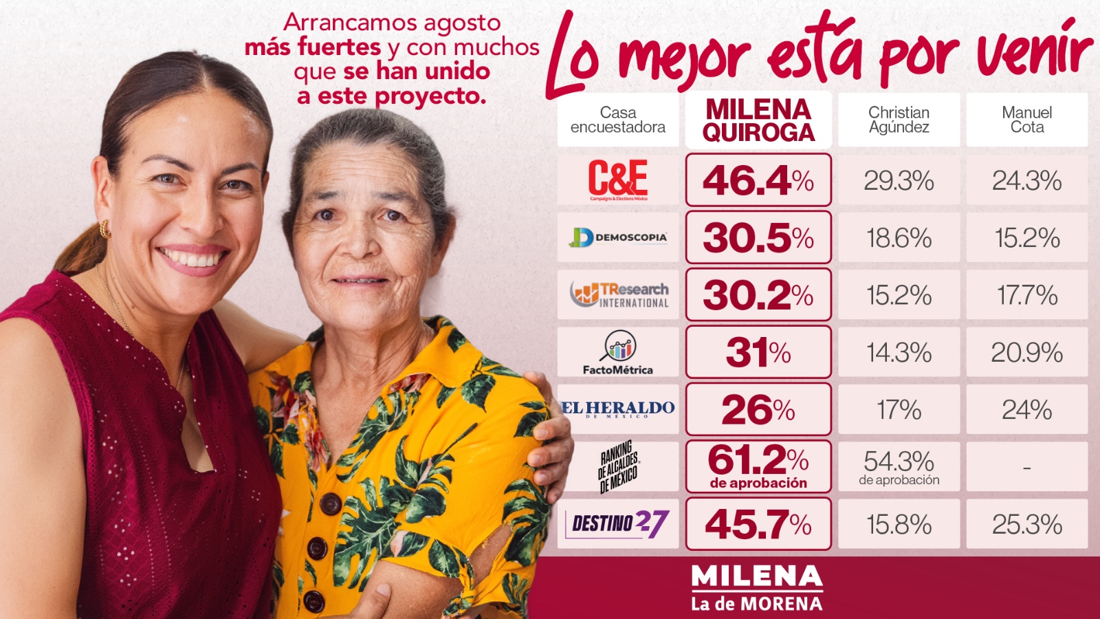 Milena Quiroga inicia agosto con amplio respaldo ciudadano, según seis casas encuestadoras