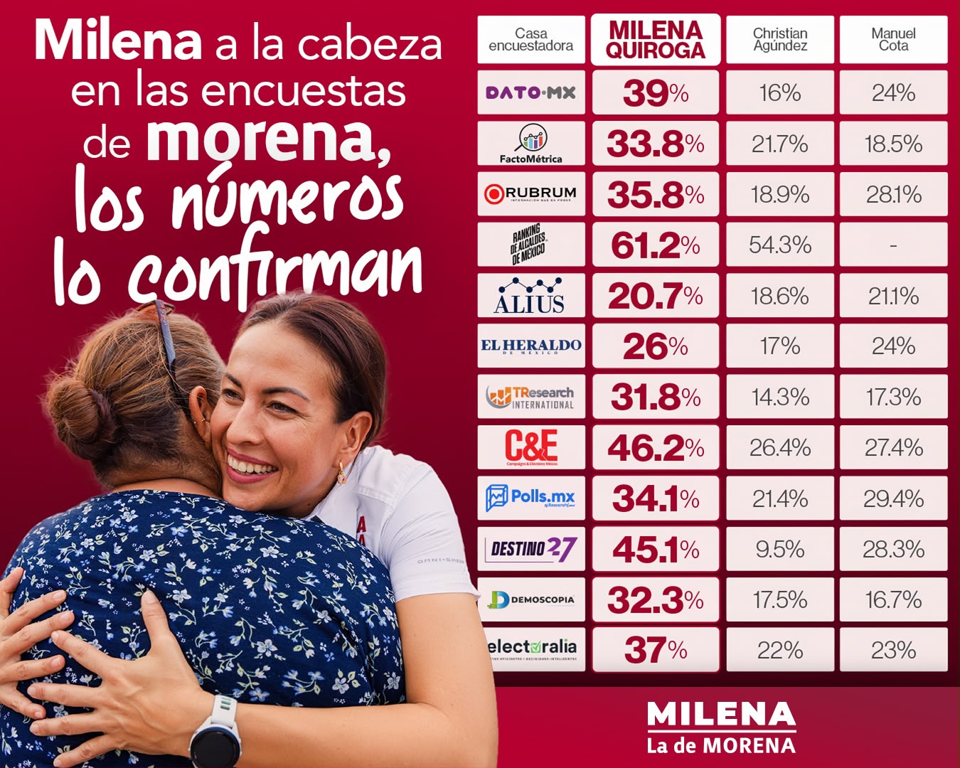 Tres mediciones colocan a Milena Quiroga en primer lugar en BCS
