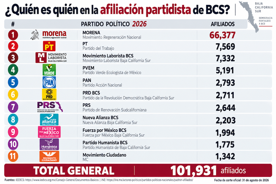 Movimiento Laborista se posiciona como tercera fuerza en afiliación en BCS